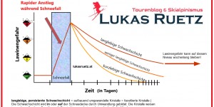 Beitragsbild des Blogbeitrags Verlauf der Lawinengefahr 