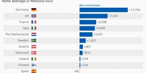 Beitragsbild des Blogbeitrags Wer bezahlt die EU und wer bekommt das meiste Geld?