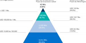 Beitragsbild des Blogbeitrags Globale Vermögenspyramide 2018 - Credit Suisse Research Institute -