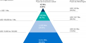 Beitragsbild des Blogbeitrags Globale Vermögenspyramide 2018 - Credit Suisse Research Institute - 