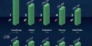 Beitragsbild des Blogbeitrags GDP: Deutschland abgeschlagen bei 52.000,-- US Dollar