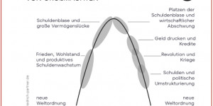 Beitragsbild des Blogbeitrags WENN DAS VERTRAUEN IN DAS  GELD VERLOREN GEHT, WIRD  AUCH DAS ENDE  DES SYSTEMS  EINGELÄUTET ! 