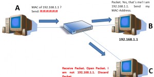 Beitragsbild des Blogbeitrags IPv6 und die Solicited Node Multicast Address 
