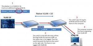 Beitragsbild des Blogbeitrags Cyber Security: VLAN Double Tagging (Hopping) Attacks explained