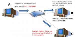 Beitragsbild des Blogbeitrags Understanding IPv6 Solicited Node Multicast Addresses 