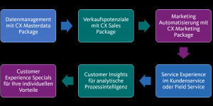 Beitragsbild des Blogbeitrags Das wäre doch gelacht! Digitalisierung ganzheitlich gedacht – mit Expertise zu einer unternehmensweit einheitlichen IT-Systemlandschaft! 