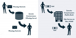 Beitragsbild des Blogbeitrags Wie funktioniert die Blockchain Technologie?