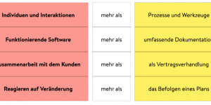 Beitragsbild des Blogbeitrags Eine knackige Einführung in die Ursprünge des agilen Arbeitens