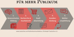 Beitragsbild des Blogbeitrags Kulturmarketing ist Contentmarketing – Wie erreiche ich mein Publikum effizient und effektiv?