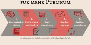 Beitragsbild des Blogbeitrags Kulturmarketing ist Contentmarketing – Wie erreiche ich mein Publikum effizient und effektiv? 