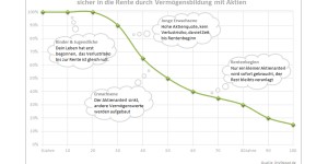 Beitragsbild des Blogbeitrags Aktien zur Altersvorsorge – so machst du es sicher