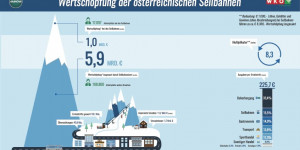 Beitragsbild des Blogbeitrags Eine Region ohne Seilbahnen – eine Region ohne Zukunft?