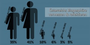 Beitragsbild des Blogbeitrags Von der Vermessung der österreichischen Blogs [Und: Das große datenschmutz Blogosphären-QUIZ] 