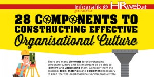 Beitragsbild des Blogbeitrags Infografik | 28 Components to Constructing Effective Organisational Culture