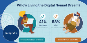 Beitragsbild des Blogbeitrags Infografik | The Digital Nomad: A Breakdown Of The Lifestyle 
