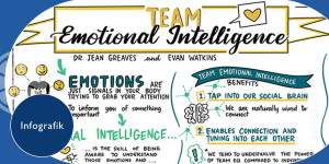 Beitragsbild des Blogbeitrags Infografik | Team Emotional Intelligence