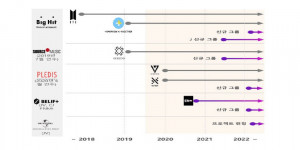 Beitragsbild des Blogbeitrags HYBE gibt Pläne für neue Gruppen bis inklusive 2022 bekannt