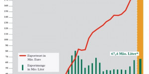 Beitragsbild des Blogbeitrags Weinexport – Rekord 2020