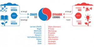 Beitragsbild des Blogbeitrags Blau und Rot in Projekten – Dynamikrobustes Projektmanagement
