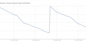 Beitragsbild des Blogbeitrags Batterie-Laufzeit in täglicher Nutzung: Vergleich von Suunto Spartan Sport WHR Baro mit Ultra, Traverse, TomTom Adventurer 