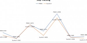 Beitragsbild des Blogbeitrags Garmin Forerunner 945 vs. Suunto 5: Vergleichsdaten zum Alltagstracking