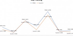 Beitragsbild des Blogbeitrags Garmin Forerunner 945 vs. Suunto 5: Vergleichsdaten zum Alltagstracking 