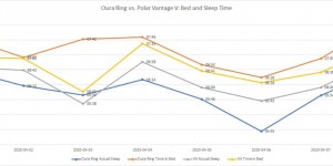 Beitragsbild des Blogbeitrags Oura Ring: Daten im Vergleich zu Polar Vantage V, Garmin Forerunner 945, Fitbit Charge 3 
