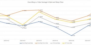 Beitragsbild des Blogbeitrags Oura Ring: Daten im Vergleich zu Polar Vantage V, Garmin Forerunner 945, Fitbit Charge 3