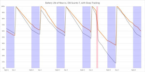 Beitragsbild des Blogbeitrags Die Suunto 7-Batterie-Laufzeit mit Schlafaufzeichnung, HR, usw.
