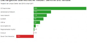 Beitragsbild des Blogbeitrags Medienlinks N°48: KleineZeitung.at auf der Überholspur