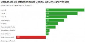 Beitragsbild des Blogbeitrags Medienlinks N°50: ORF knackt 100-Millionen-Visits-Marke 