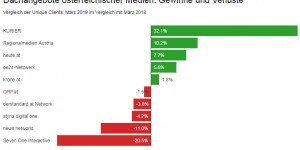 Beitragsbild des Blogbeitrags Online-Zugriffe im März: Regionalportale und Kurier.at gewinnen stark