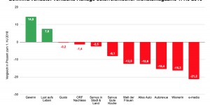 Beitragsbild des Blogbeitrags Gewinn für “Gewinn”: Ranking österreichischer Monatsmagazine