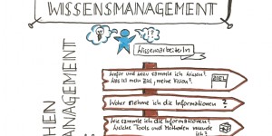 Beitragsbild des Blogbeitrags Konzept zum persönlichen Wissensmanagement Teil 1 – Was ist und kann persönliches Wissensmanagement?