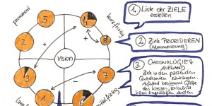 Beitragsbild des Blogbeitrags Konzept zum persönlichen Wissensmanagement Teil 2 – Synergy Map 