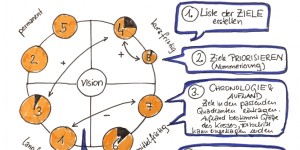 Beitragsbild des Blogbeitrags Konzept zum persönlichen Wissensmanagement Teil 2 – Synergy Map