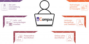 Beitragsbild des Blogbeitrags e-Campus gestartet #tugraz #moodle #didaktik 