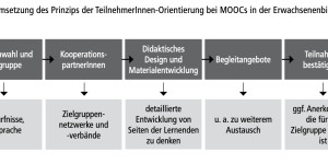 Beitragsbild des Blogbeitrags [publication] MOOC-Gestaltung in der Erwachsenenbildung. Empfehlungen für  die Gestaltung und Durchführung (Magazin Erwachsenenbildung) #imoox 