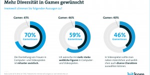 Beitragsbild des Blogbeitrags Mehrheit kritisiert Frauenbild in Videospielen