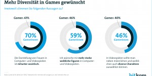 Beitragsbild des Blogbeitrags Mehrheit kritisiert Frauenbild in Videospielen 