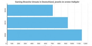 Beitragsbild des Blogbeitrags Gaming-Umsätze steigen in 2 Jahren um 63 %, Facebook & Co. kämpfen um Hoheit in wachstumsstarker Branche