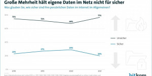 Beitragsbild des Blogbeitrags Acht von zehn Personen werden Opfer von Internetkriminalität 