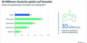 Beitragsbild des Blogbeitrags 50 Jahre Spielekonsole – 30 Millionen Menschen in Deutschland spielen auf Konsolen 