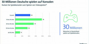 Beitragsbild des Blogbeitrags 50 Jahre Spielekonsole – 30 Millionen Menschen in Deutschland spielen auf Konsolen