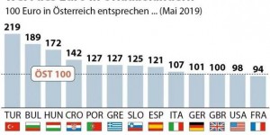Beitragsbild des Blogbeitrags Idén 72 százalékkal ér többbet az euró a Balatonnál