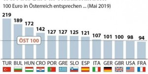 Beitragsbild des Blogbeitrags Idén 72 százalékkal ér többbet az euró a Balatonnál 