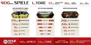Beitragsbild des Blogbeitrags FIFA 18: Die Weltmeisterschaft in Zahlen