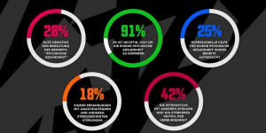 Beitragsbild des Blogbeitrags Studie zur psychischen Gesundheit von Gamern