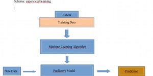 Beitragsbild des Blogbeitrags Maschinelles Lernen mit Python 1 