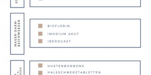 Beitragsbild des Blogbeitrags Travel Essential: Checkliste für die ideale Reiseapotheke
